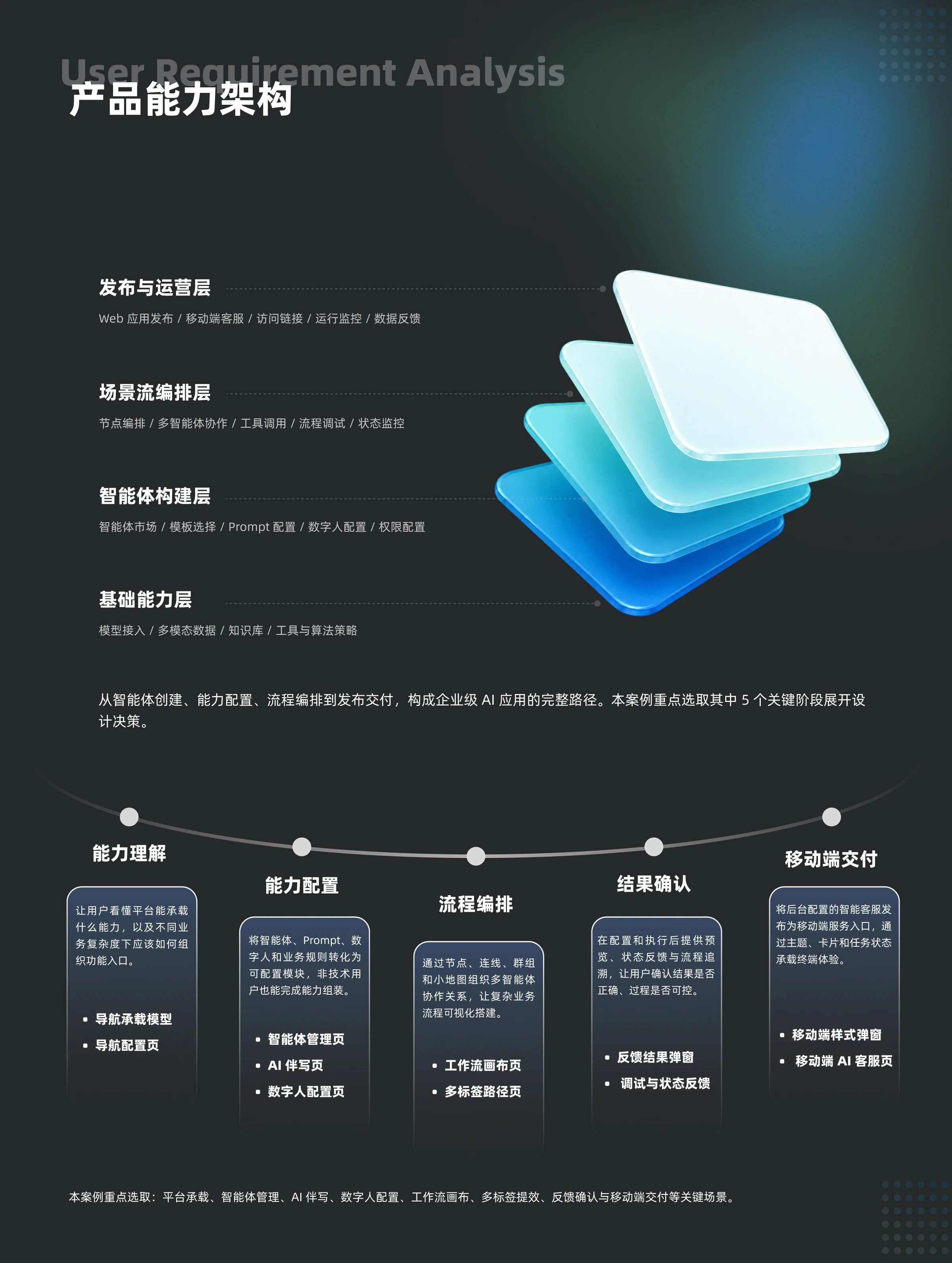 CubeAgent产品能力架构
