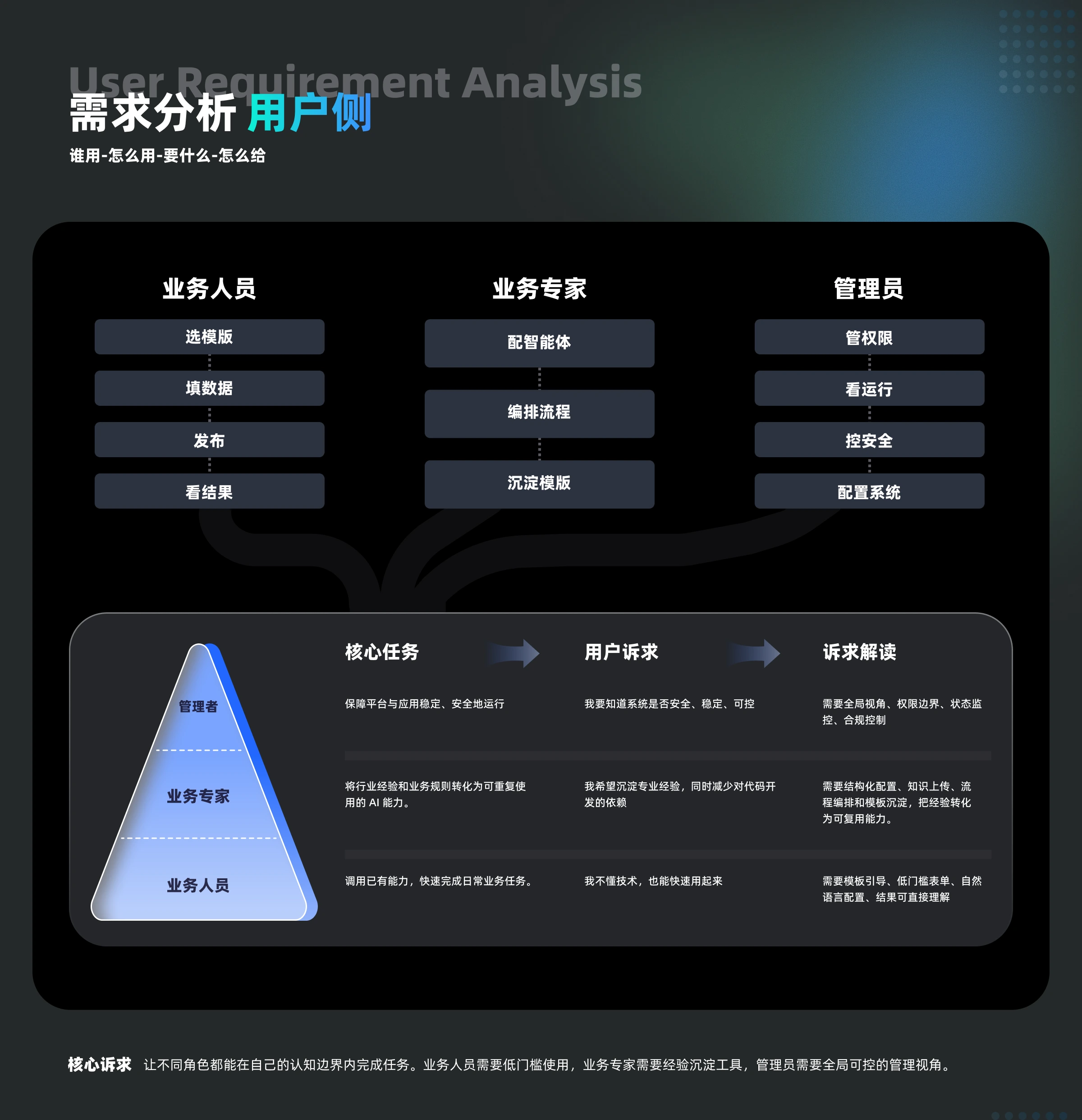 CubeAgent用户需求分析