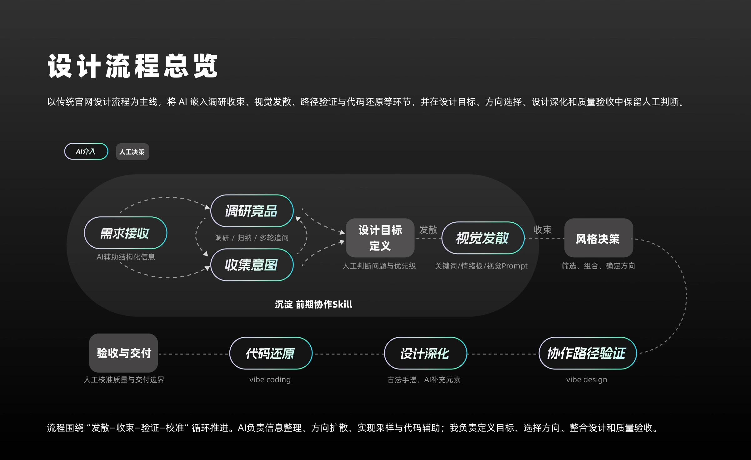 从模糊意图到视觉方向