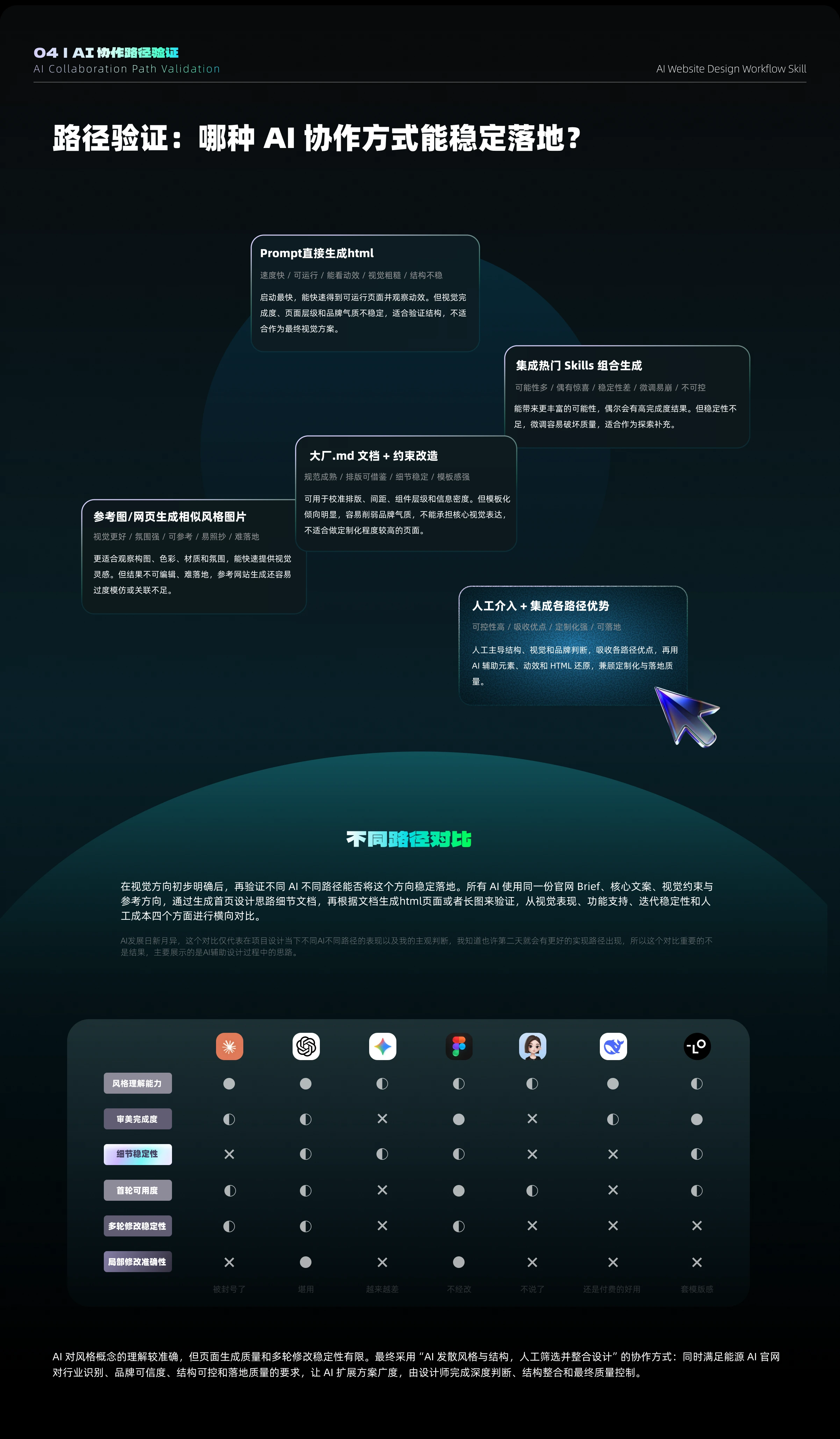 人工整合与方案深化